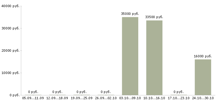 Вакансии работник отдела кадров в Казани - Медиана зарплат работник отдела кадров в Казани за 2 месяца