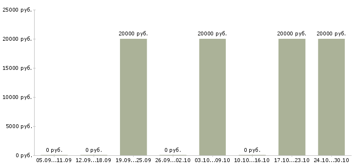 Вакансии размещение рекламы в Владикавказе - Медиана зарплат размещение рекламы в Владикавказе за 2 месяца