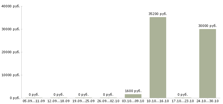 Вакансии разнорабочие на строительные объекты Татарстан - Медиана зарплат разнорабочие на строительные объекты Татарстан за 2 месяца