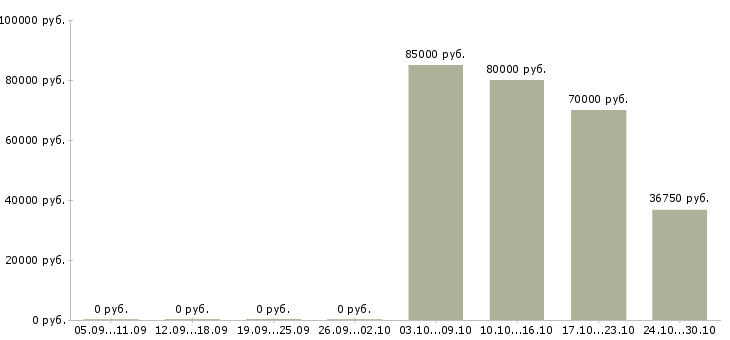 Вакансии региональный менеджер в Сочи - Медиана зарплат региональный менеджер в Сочи за 2 месяца