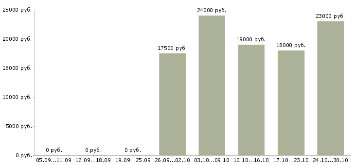 Вакансии регистратор в Новосибирске - Медиана зарплат регистратор в Новосибирске за 2 месяца