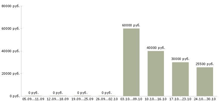 Вакансии руководитель группы в Орле - Медиана зарплат руководитель группы в Орле за 2 месяца