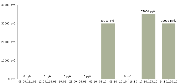 Вакансии руководитель отдела аренды Башкортостан - Медиана зарплат руководитель отдела аренды Башкортостан за 2 месяца