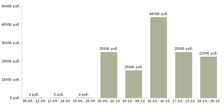 Вакансии руководитель отдела обучения Хакасия - Медиана зарплат руководитель отдела обучения Хакасия за 2 месяца