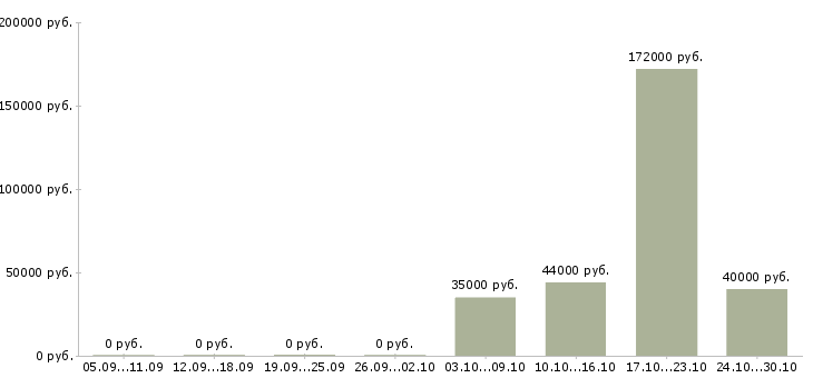 Вакансии руководитель отдела обучения в Пятигорске - Медиана зарплат руководитель отдела обучения в Пятигорске за 2 месяца