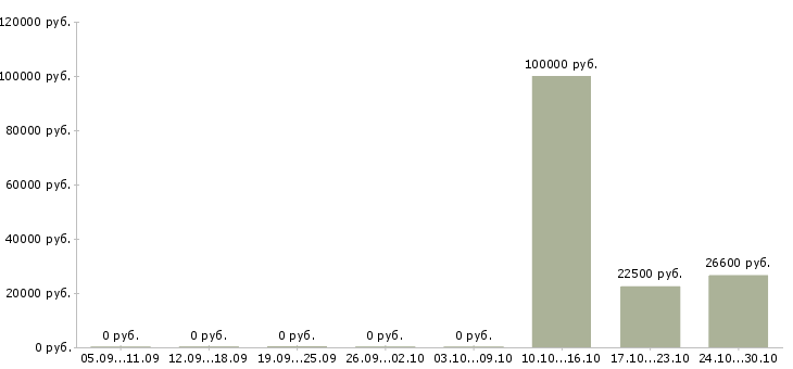 Вакансии руководитель розничной сети в Тюмени - Медиана зарплат руководитель розничной сети в Тюмени за 2 месяца