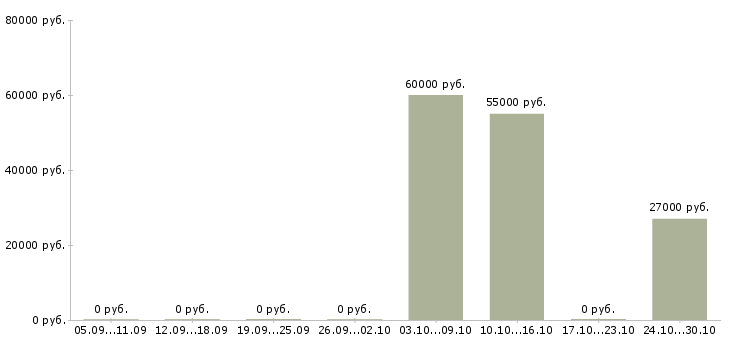 Вакансии сотрудник в интернет на дому в Чехове - Медиана зарплат сотрудник в интернет на дому в Чехове за 2 месяца