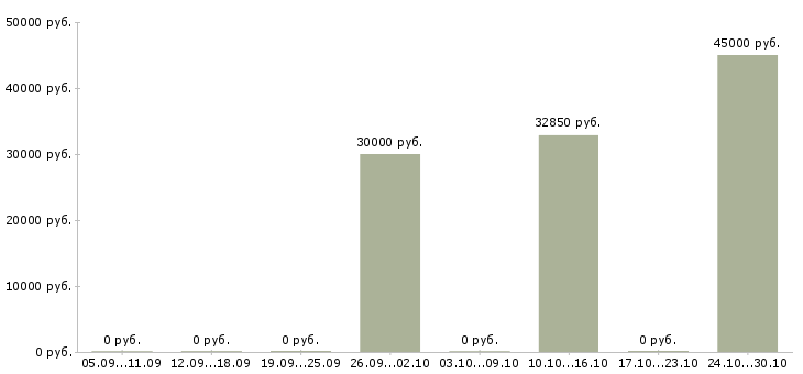 Вакансии сотрудник для упаковки товара Ростов-на-дону - Медиана зарплат сотрудник для упаковки товара Ростов-на-дону за 2 месяца