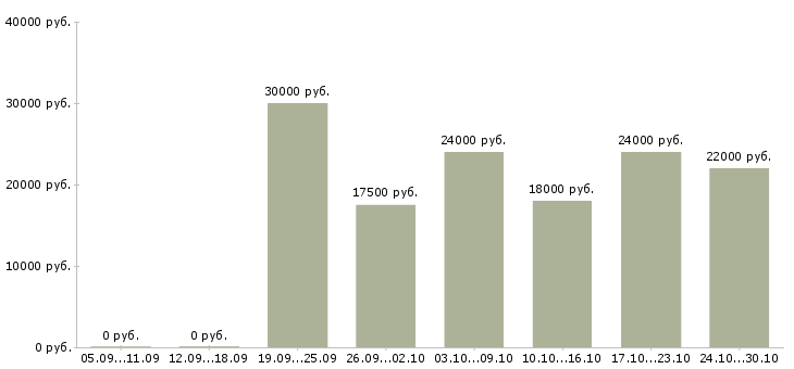 Вакансии сотрудник интернет магазина на дому в Туле - Медиана зарплат сотрудник интернет магазина на дому в Туле за 2 месяца
