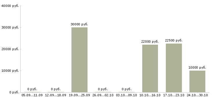 Вакансии сотрудник по ведению клиентской базы Карелия - Медиана зарплат сотрудник по ведению клиентской базы Карелия за 2 месяца