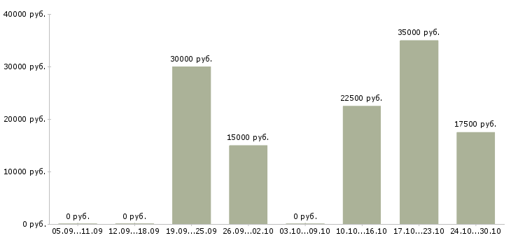Вакансии сотрудник по ведению клиентской базы в Ульяновске - Медиана зарплат сотрудник по ведению клиентской базы в Ульяновске за 2 месяца