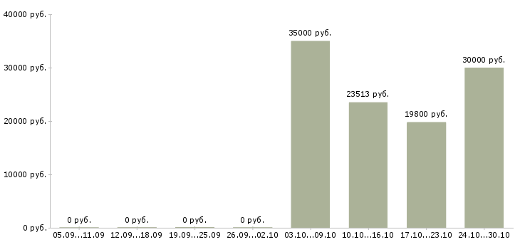 Вакансии сотрудник склада в Новороссийске - Медиана зарплат сотрудник склада в Новороссийске за 2 месяца