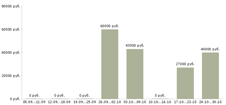 Вакансии сотрудник технической поддержки в Красноярске - Медиана зарплат сотрудник технической поддержки в Красноярске за 2 месяца