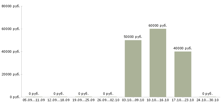 Вакансии сотрудник технической поддержки в Туле - Медиана зарплат сотрудник технической поддержки в Туле за 2 месяца
