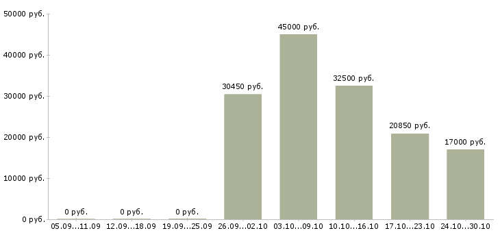 Вакансии специалист 1с в Твери - Медиана зарплат специалист 1с в Твери за 2 месяца