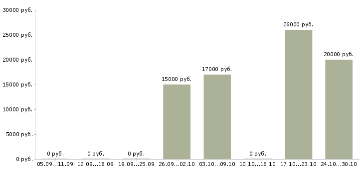 Вакансии специалист контактного центра в Краснодаре - Медиана зарплат специалист контактного центра в Краснодаре за 2 месяца