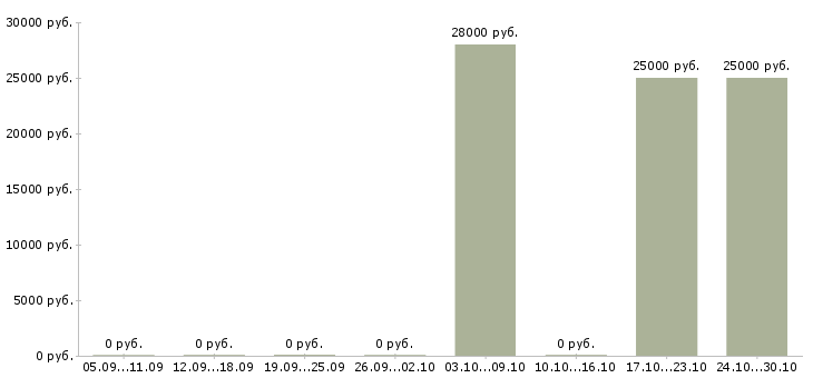 Вакансии специалист отдела закупок в Новосибирске - Медиана зарплат специалист отдела закупок в Новосибирске за 2 месяца