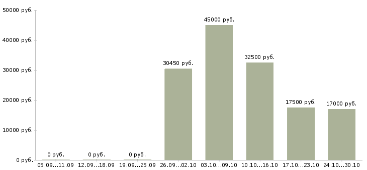 Вакансии специалист по 1с в Твери - Медиана зарплат специалист по 1с в Твери за 2 месяца