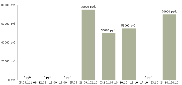Вакансии специалист по недвижимости в Подольске - Медиана зарплат специалист по недвижимости в Подольске за 2 месяца