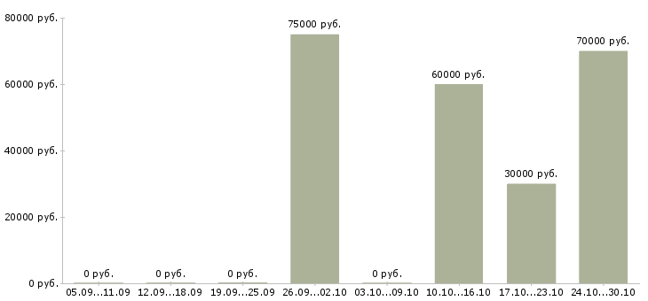 Вакансии специалист по недвижимости обучение в Архангельске - Медиана зарплат специалист по недвижимости обучение в Архангельске за 2 месяца
