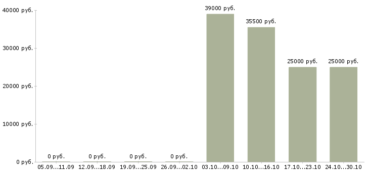 Вакансии специалист по обучению Колпино - Медиана зарплат специалист по обучению Колпино за 2 месяца