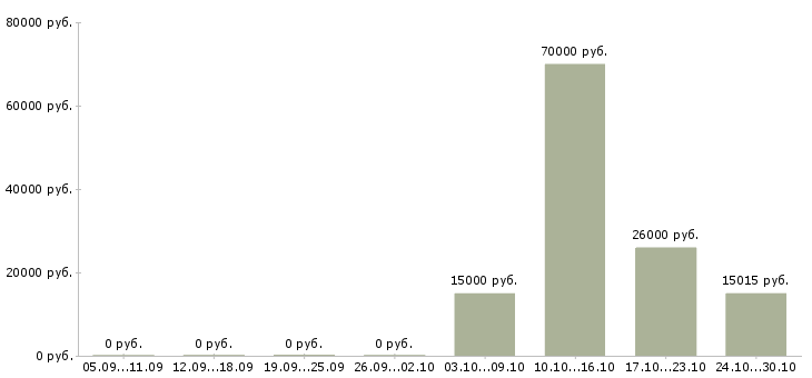 Вакансии специалист по охране труда Татарстан - Медиана зарплат специалист по охране труда Татарстан за 2 месяца