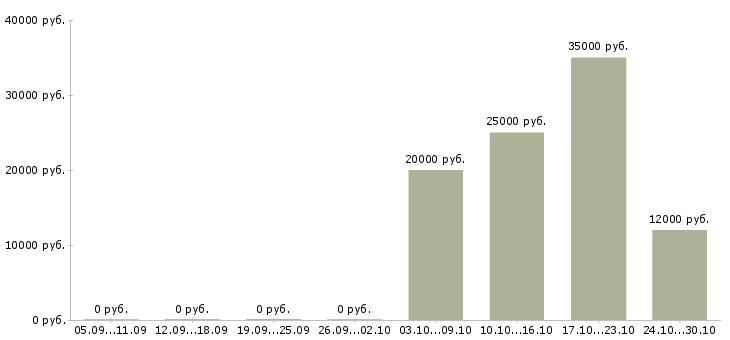 Вакансии специалист по поиску позиций в Ярославле - Медиана зарплат специалист по поиску позиций в Ярославле за 2 месяца