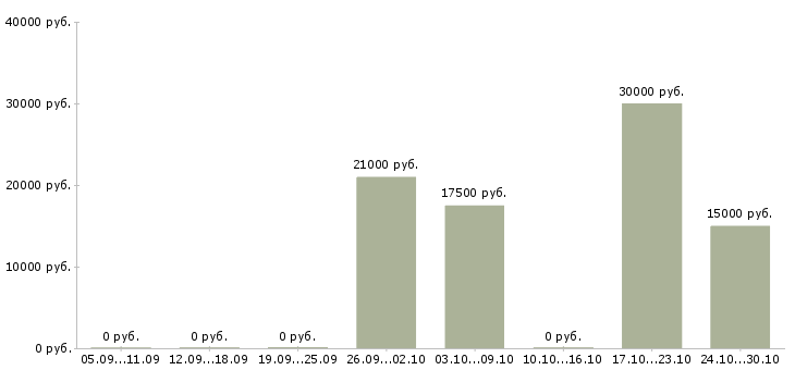 Вакансии специалист по рекламе в Тольятти - Медиана зарплат специалист по рекламе в Тольятти за 2 месяца