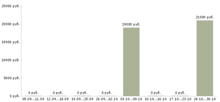 Вакансии специалист по социальной работе в Сыктывкаре - Медиана зарплат специалист по социальной работе в Сыктывкаре за 2 месяца