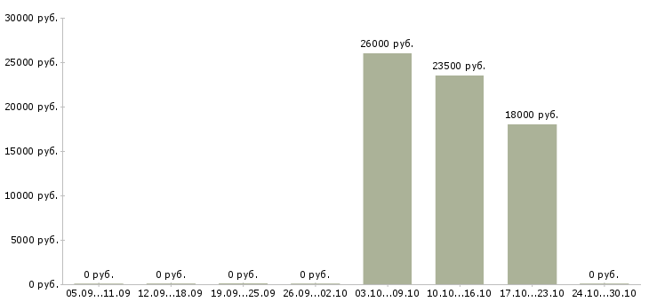 Вакансии специалист по страхованию в Белгороде - Медиана зарплат специалист по страхованию в Белгороде за 2 месяца