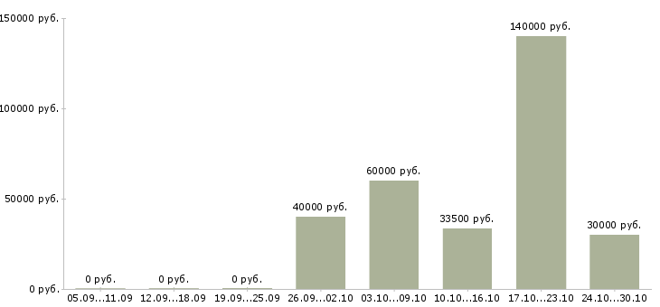 Вакансии специалист по ценообразованию Нижний новгород - Медиана зарплат специалист по ценообразованию Нижний новгород за 2 месяца