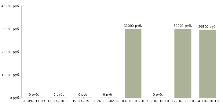 Вакансии специалист с бухгалтерским образованием Ростов-на-дону - Медиана зарплат специалист с бухгалтерским образованием Ростов-на-дону за 2 месяца