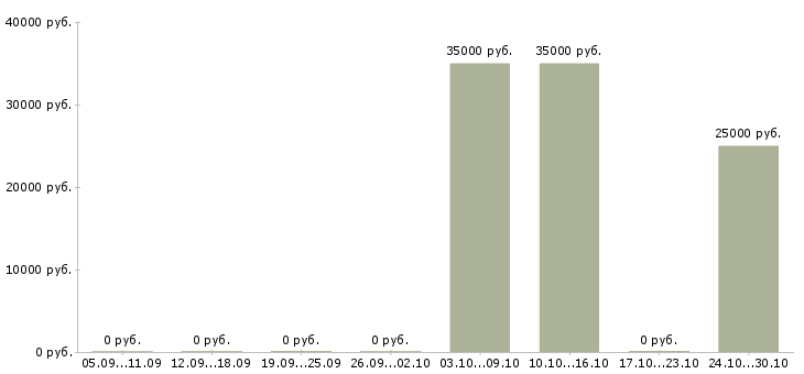Вакансии территориальный менеджер в Архангельске - Медиана зарплат территориальный менеджер в Архангельске за 2 месяца