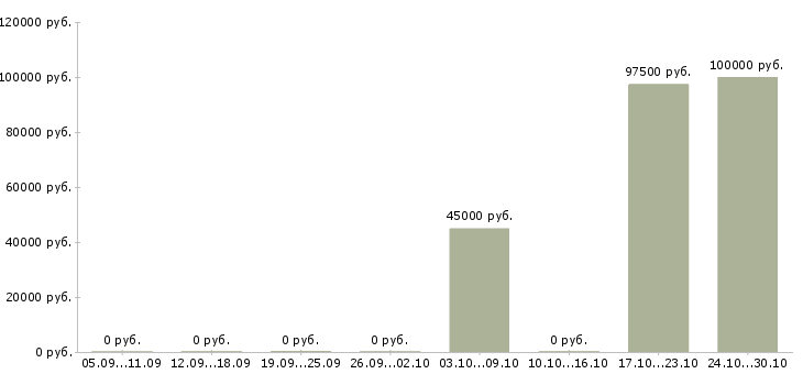 Вакансии технический директор Набережные челны - Медиана зарплат технический директор Набережные челны за 2 месяца