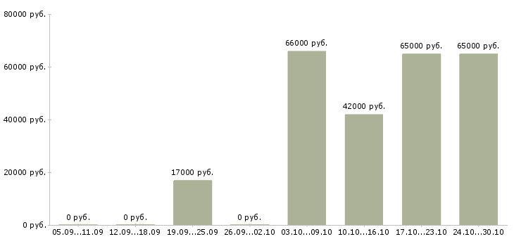 Вакансии токарь в Владивостоке - Медиана зарплат токарь в Владивостоке за 2 месяца