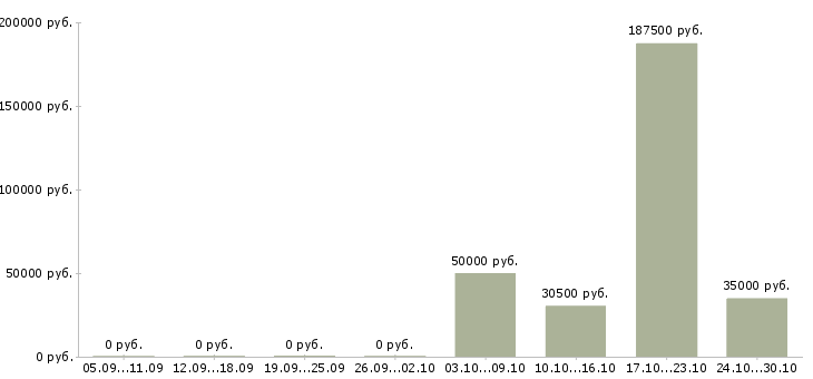 Вакансии топ менеджер в Калуге - Медиана зарплат топ менеджер в Калуге за 2 месяца