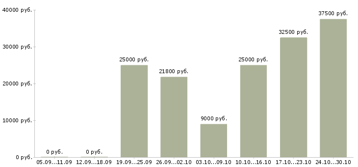 Вакансии торговый агент Нижний новгород - Медиана зарплат торговый агент Нижний новгород за 2 месяца