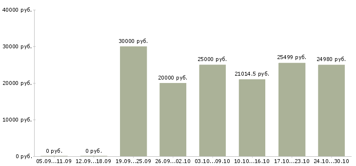 Вакансии требуются сотрудники для информационной работы в Курске - Медиана зарплат требуются сотрудники для информационной работы в Курске за 2 месяца