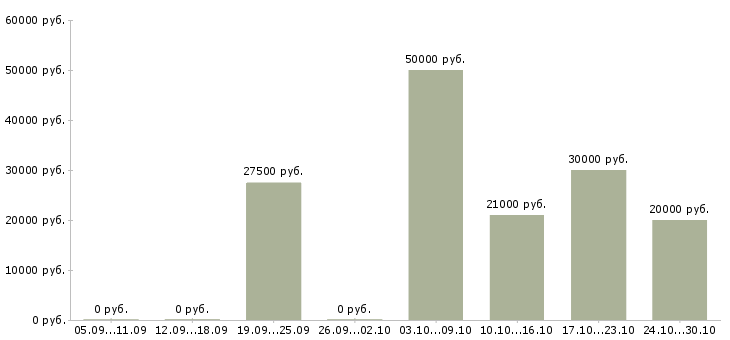 Вакансии требуются целеустремленны сотрудники Адыгея - Медиана зарплат требуются целеустремленны сотрудники Адыгея за 2 месяца