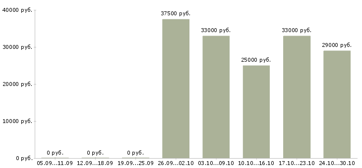 Вакансии требуются целеустремленны сотрудники в Пензе - Медиана зарплат требуются целеустремленны сотрудники в Пензе за 2 месяца