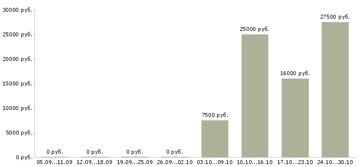 Вакансии учитель в Краснодаре - Медиана зарплат учитель в Краснодаре за 2 месяца