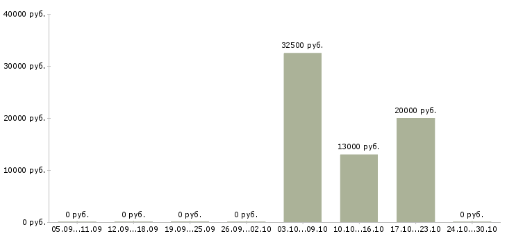 Вакансии частный охранник в Тюмени - Медиана зарплат частный охранник в Тюмени за 2 месяца