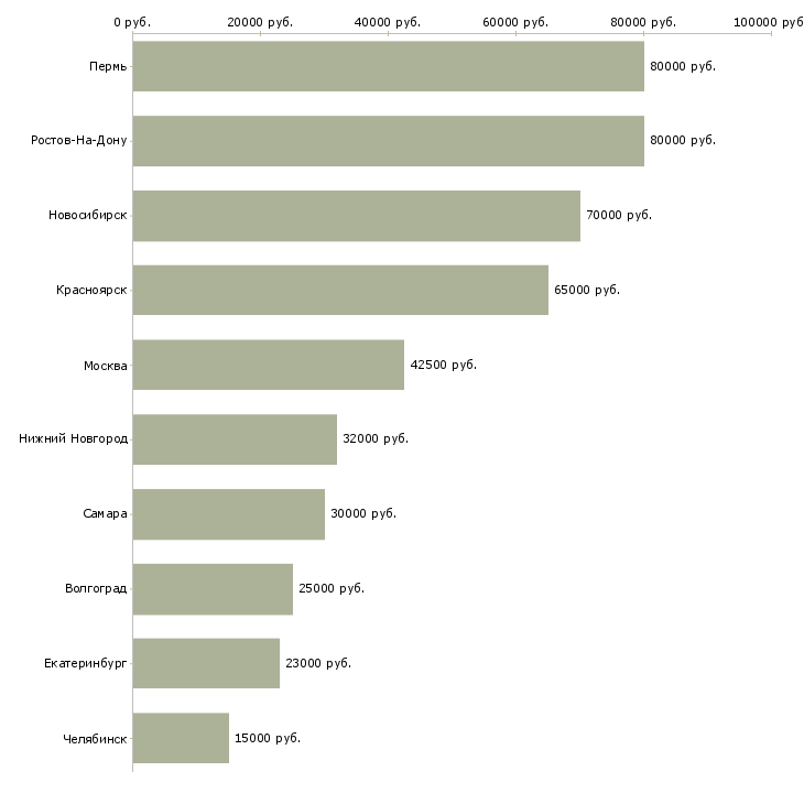 Поиск работы машинист бульдозера-Медиана зарплаты для вакансии «машинист бульдозера» в других городах