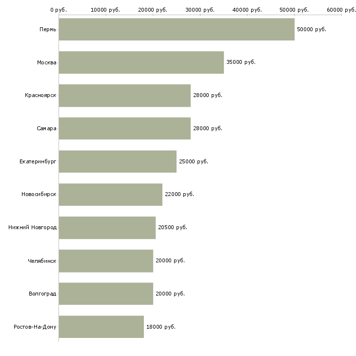 Поиск работы менеджер по кассовым операциям-Медиана зарплаты для вакансии «менеджер по кассовым операциям» в других городах