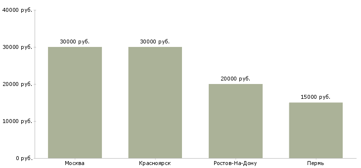 Поиск работы повар в кофейню-Медиана зарплаты для вакансии «повар в кофейню» в других городах