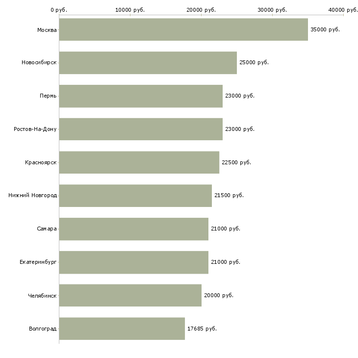 Поиск работы специалист контактного центра-Медиана зарплаты для вакансии «специалист контактного центра» в других городах