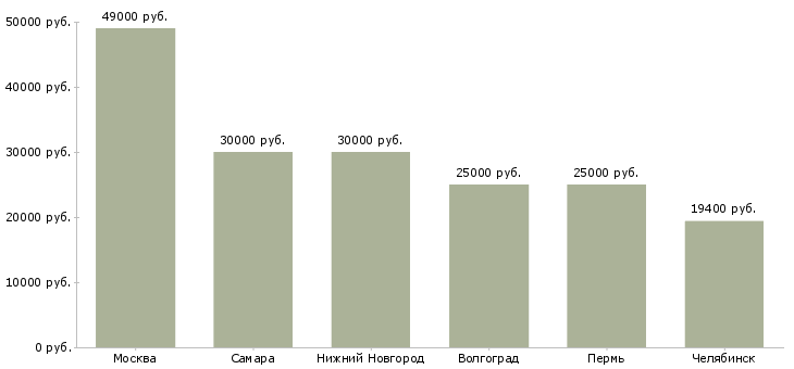 Поиск работы страховой представитель-Медиана зарплаты для вакансии «страховой представитель» в других городах