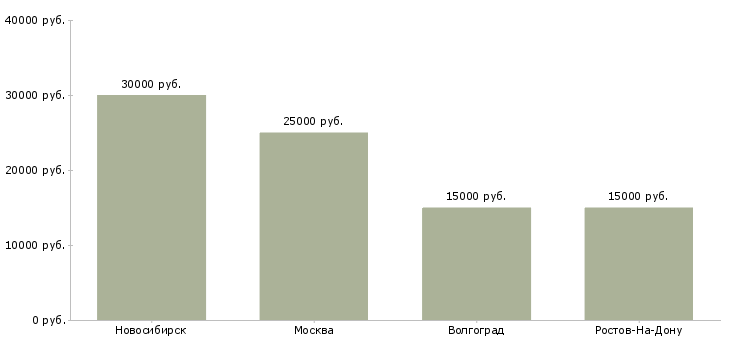 Поиск работы требуется оператор по набору текста-Медиана зарплаты для вакансии «требуется оператор по набору текста» в других городах