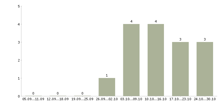 Работа php разработчик Башкортостан - Число вакансий Башкортостан по специальности php разработчик за 2 месяца
