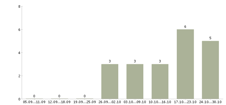 Работа менеджер по качеству Ингушетия - Число вакансий Ингушетия по специальности менеджер по качеству за 2 месяца